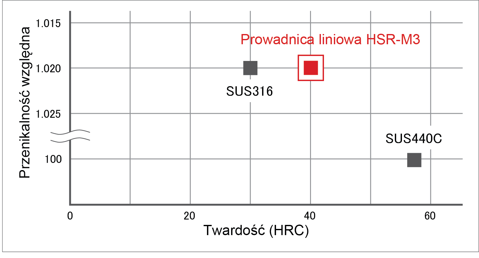 Porównanie przenikalności magnetycznej między stopem stali nierdzewnej SUS316 a prowadnicą liniową HSR-M3